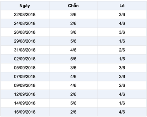 Thong ke ti le chan le XS Mega 6-45 Vietlott